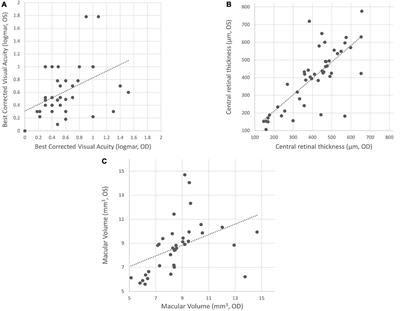 Morphological and functional parameters in X-linked retinoschisis patients–A multicentre retrospective cohort study